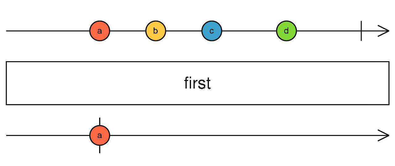 Rxjs 操作符快速入门